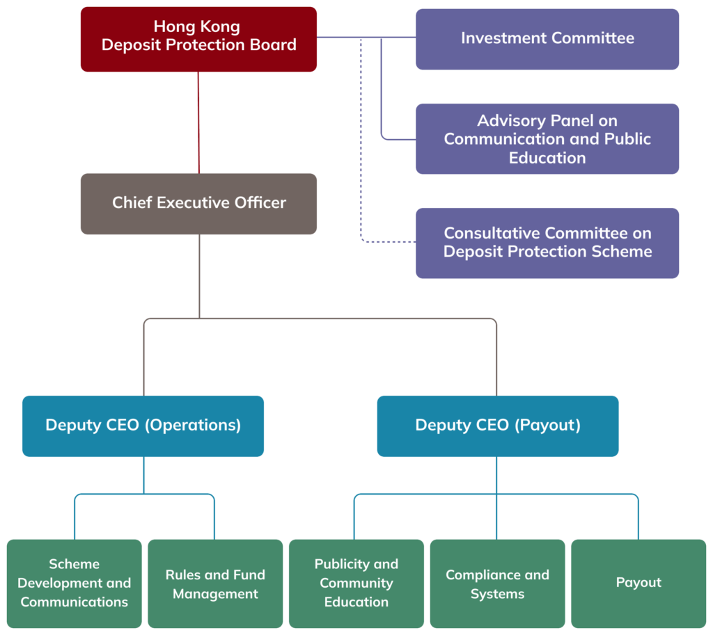 Organisational structure