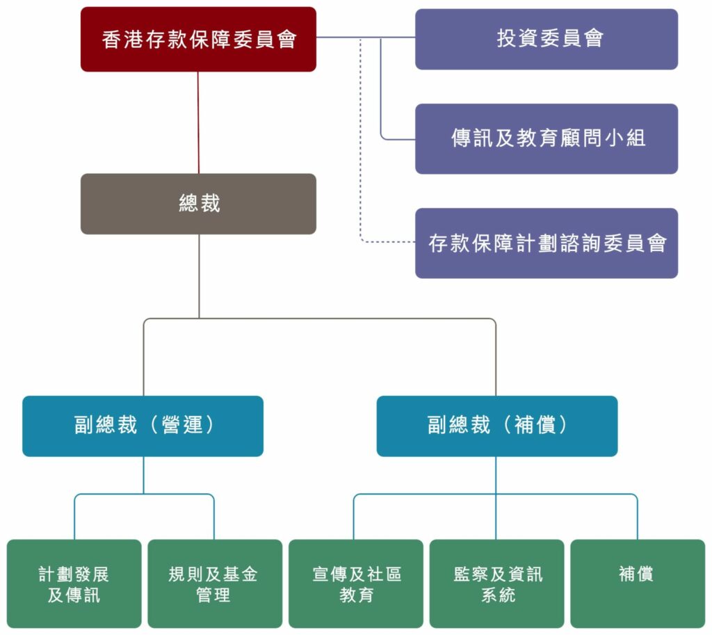 Organisational structure
