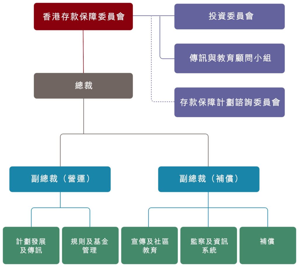 香港存款保障委員會的組織架構