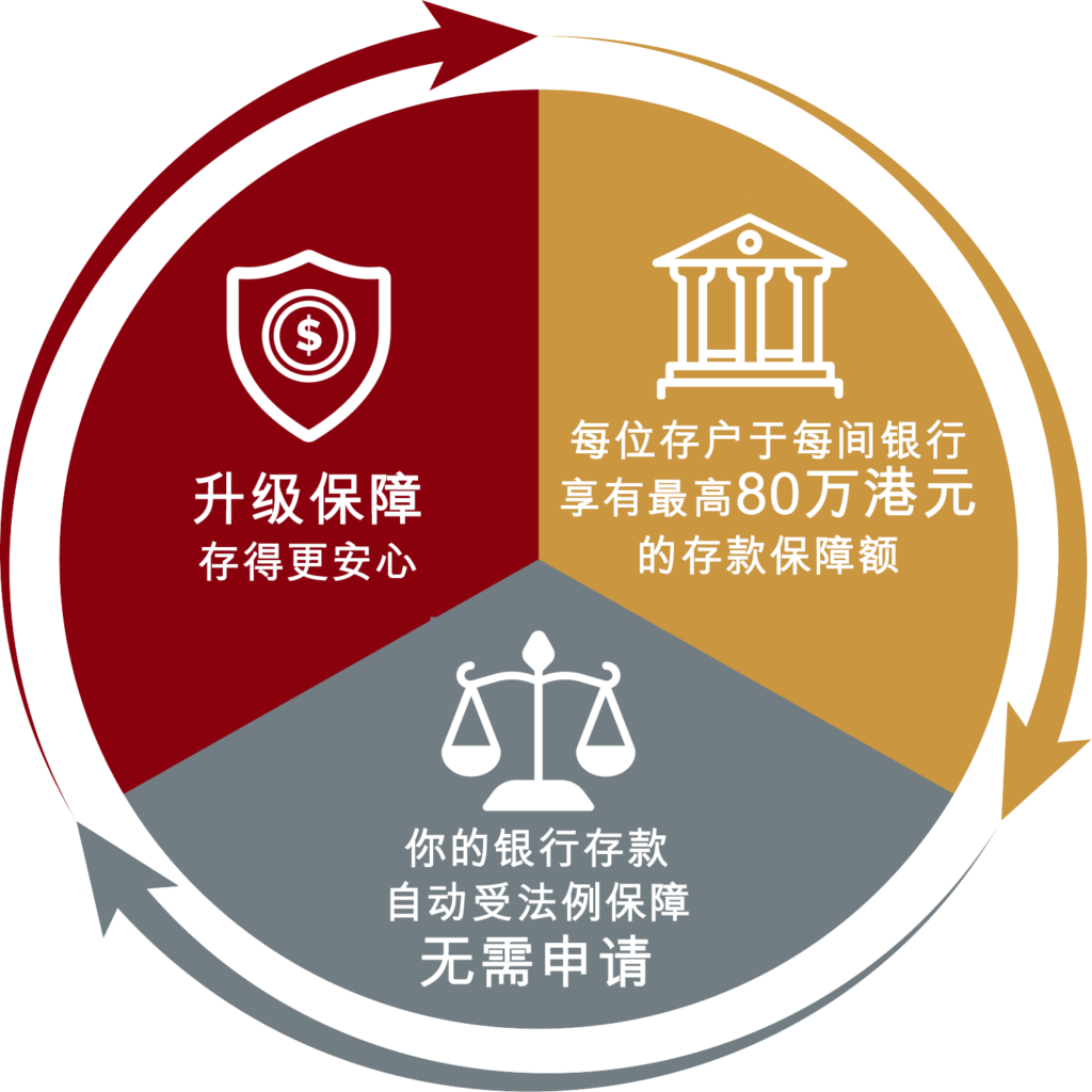 存保计划的主要特点包括升级保障存得更安心、每位存户于每间银行享有最高80万港元的存款保障额、你的银行存款自动受法例保障而无需申请